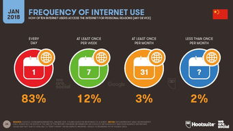 《We Are Social 2018數(shù)字報告》解讀 聚焦中國互聯(lián)網(wǎng)數(shù)據(jù)服務(wù)的關(guān)鍵洞察